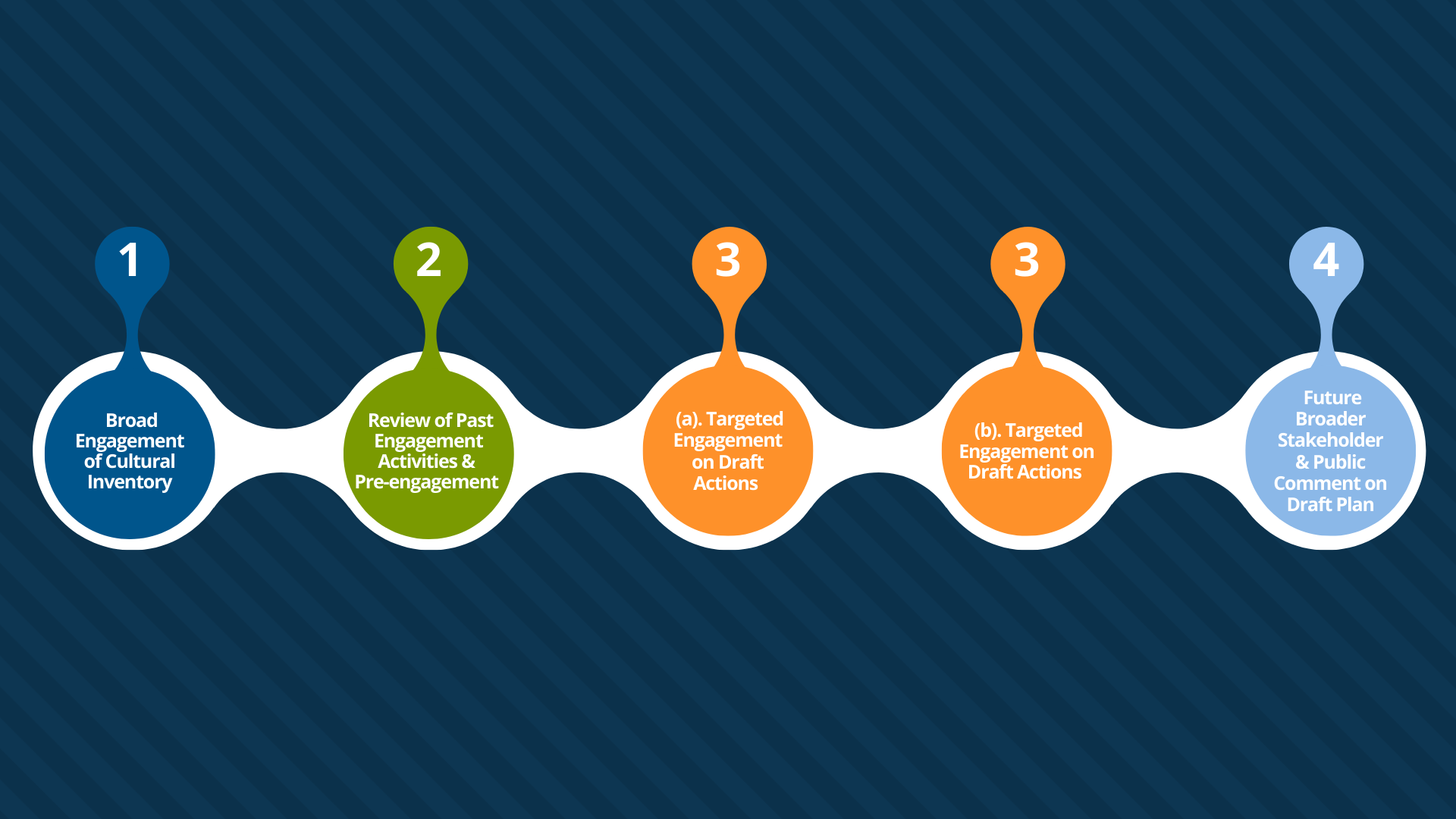 1: Broad Engagement of Culture Inventory. 2: Review of Past Engagement Activities & Pre-engagement. 3 a: Targeted Engagement on Draft Actions. 3b: Targeted Engagement on Draft Actions. 4: Future Broader Stakeholder & Public Comment on Draft Plan