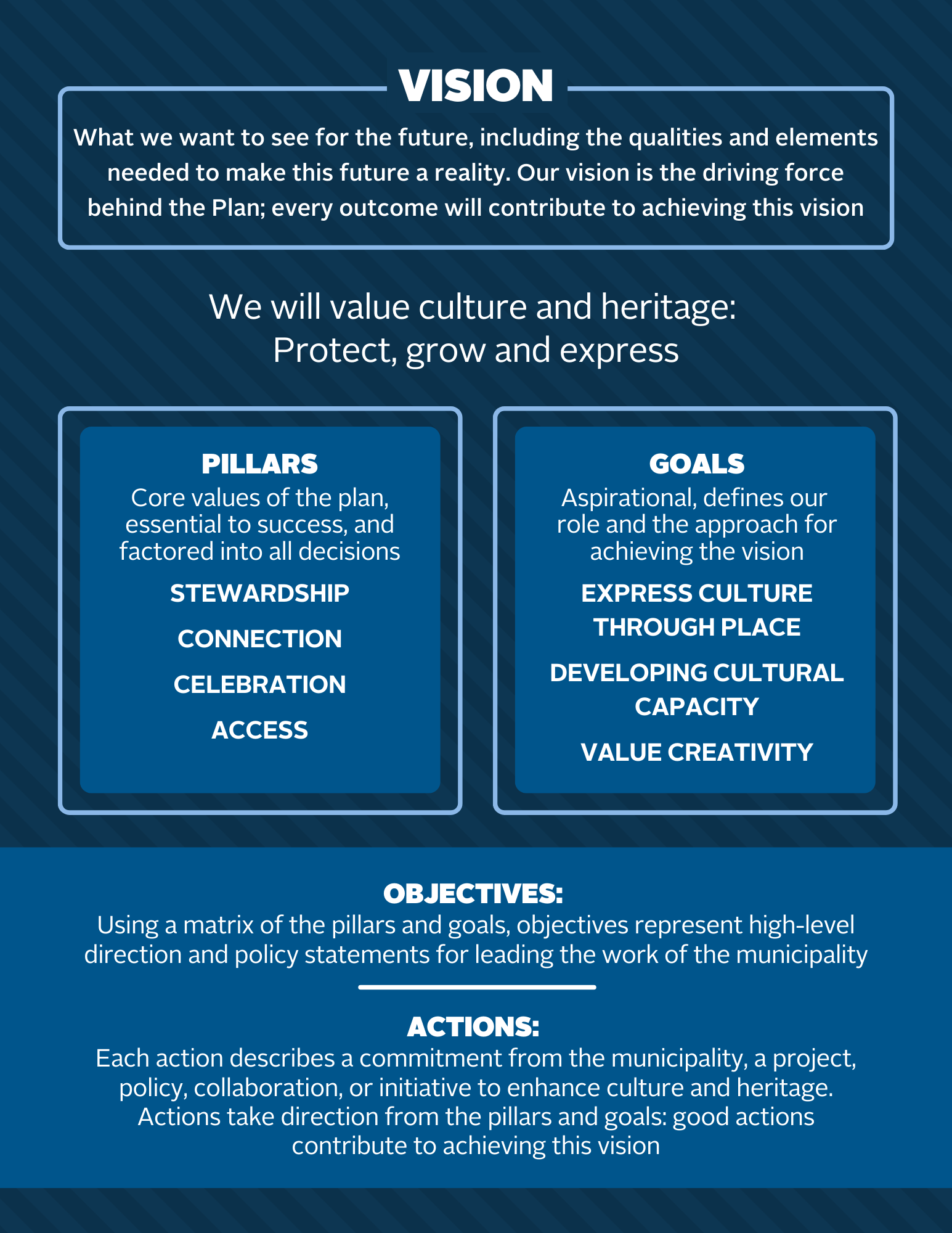 Text reads: Vision - What we want to see for the future, including the qualities and elements needed to make this future a reality. Our visit is the driving force behind the Plan; every outcome will contribute to achieving this vision. Pillars - core values of the plan, essential to success, and factored into all decisions. Stewardship, Connection, Celebration, Access. Goals - Aspirational, defines our role and the approach for achieving the vision. Express culture through place, developing cultural capacity, value creativity. Objectives - Using a matrix of pillars and goals, objectives represent high-level direction and policy statements for leading the work of the municipality. Actions - Each action describes a commitment from the municipality, a project, policy, collaboration or initiative to enhance culture and heritage. Actions take direction from the pillars and goals: good actions contribute to achieving the vision. 
