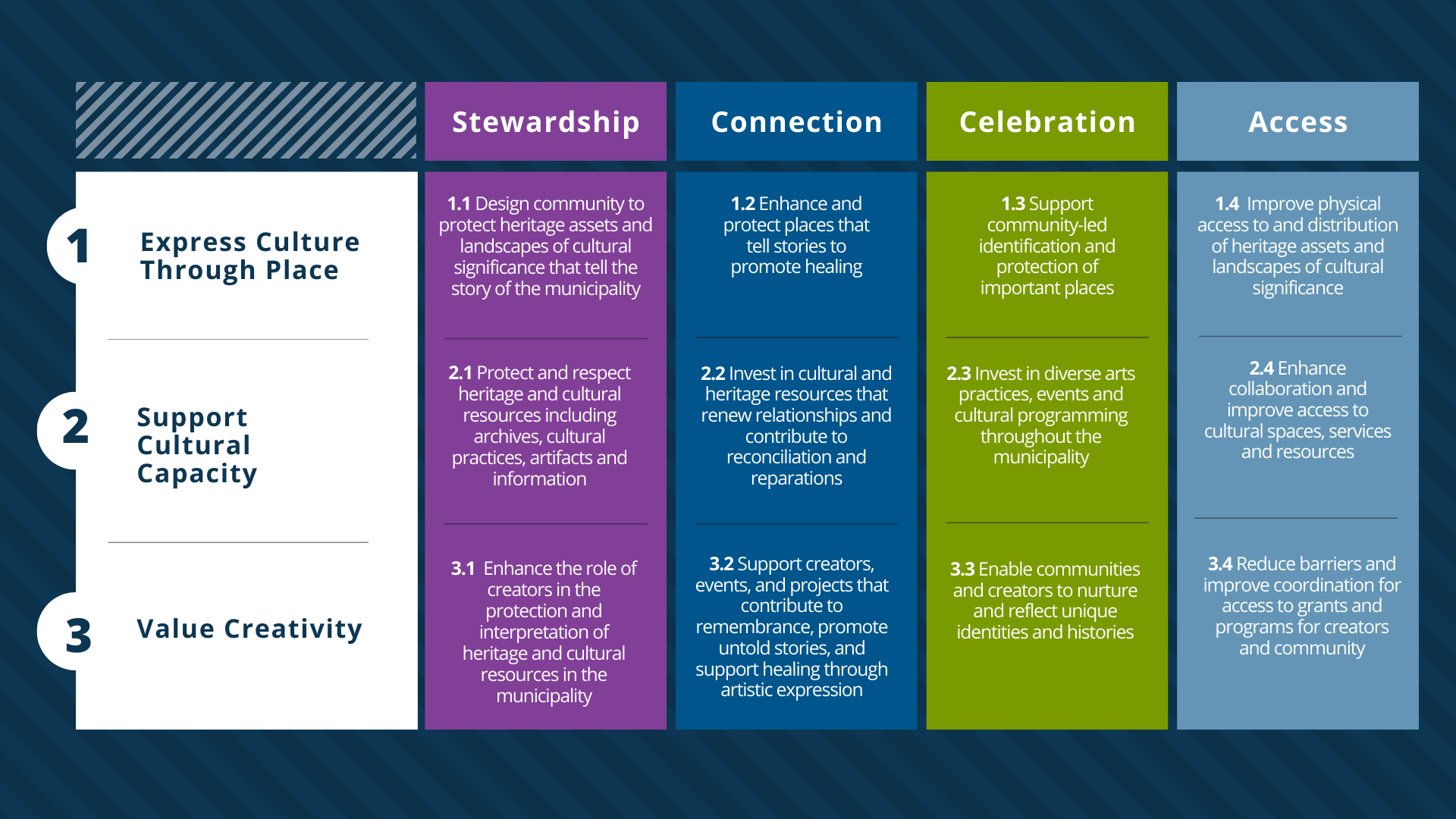 A table matrix, which outlines the three Goals (Express Culture Through Place, Support Cultural Capacity, and Value Creativity) and the four Pillars (Stewardship, Connection, Celebration, and Access), with action outlined for each Goal and Pillar.