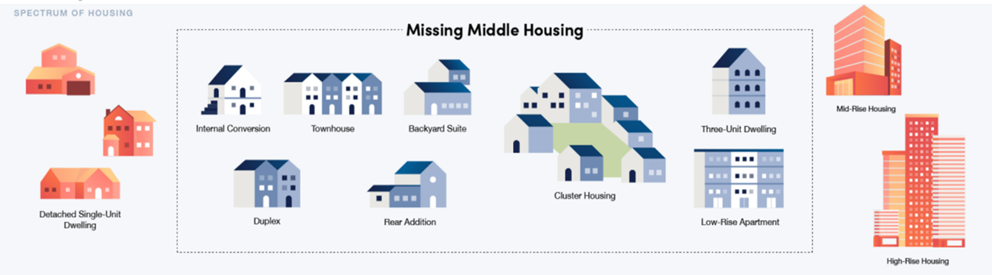 Image of the spectrum of housing, showing missing middle typologies (internal conversion, duplex, townhouse, backayrd suite, rear addition, cluster housing, low-rise apartment, three-unit dwelling) between detached single-unit dwellings and mid to high-rise housing.including detached single-unit dwellings