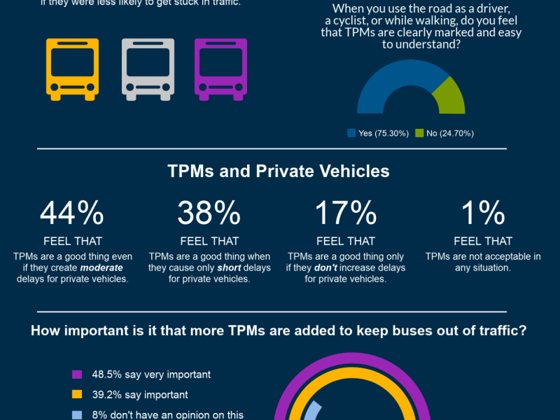 Talk Transit TPM Survey Results