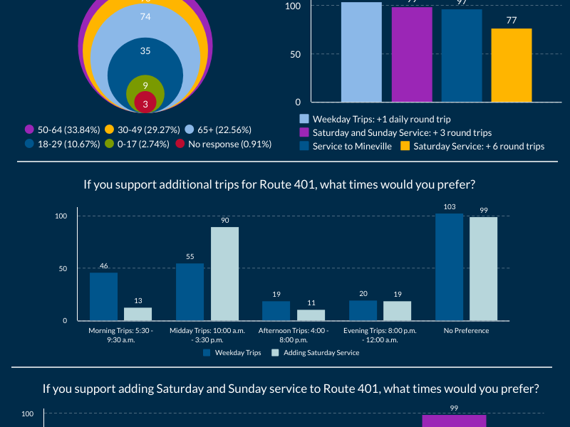 Talk Transit Route 401 Porters Lake Survey Results