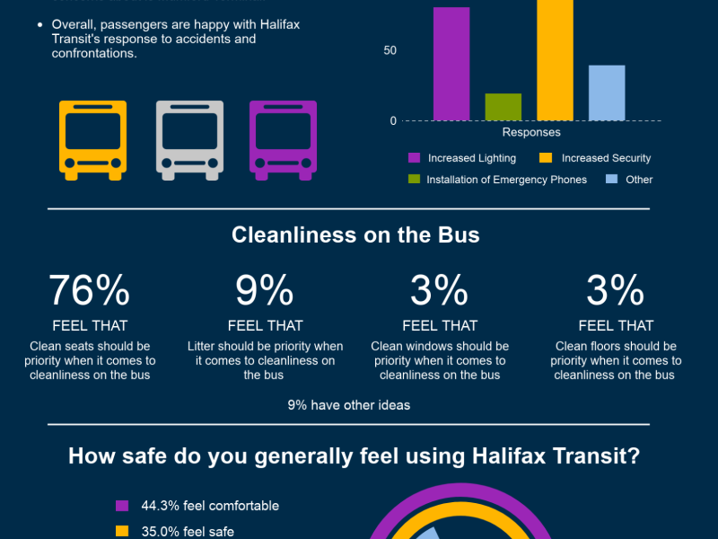 Talk Transit Safety Survey Results