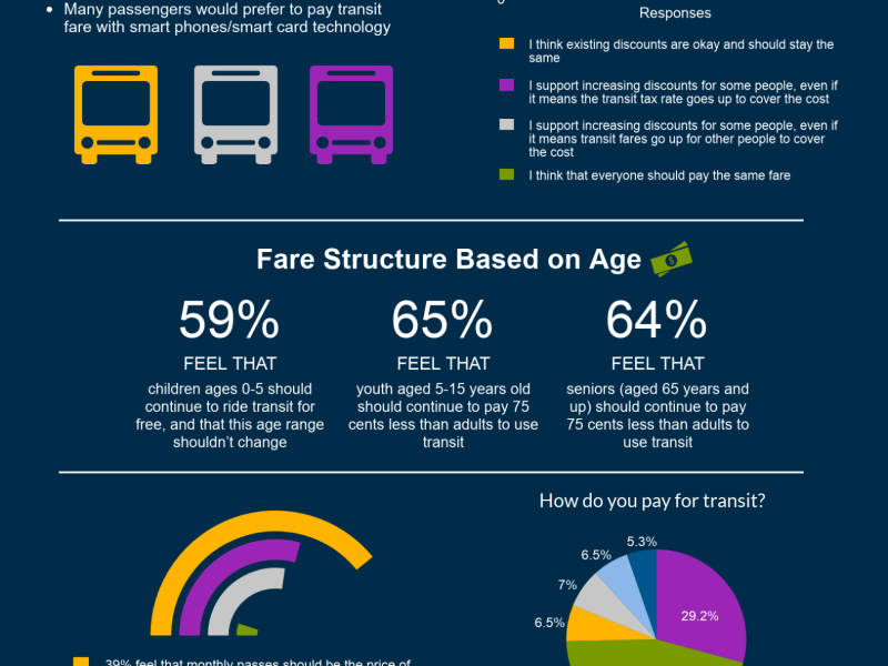 Talk Transit Fare Structure Survey Results