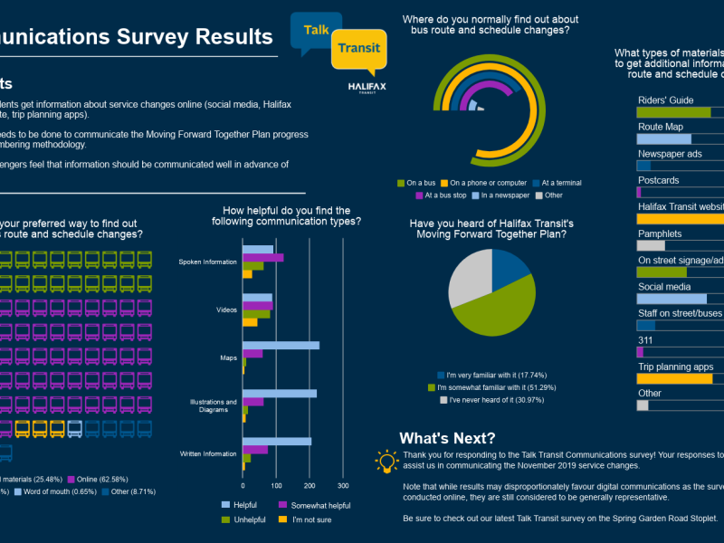 Talk Transit Communications Results