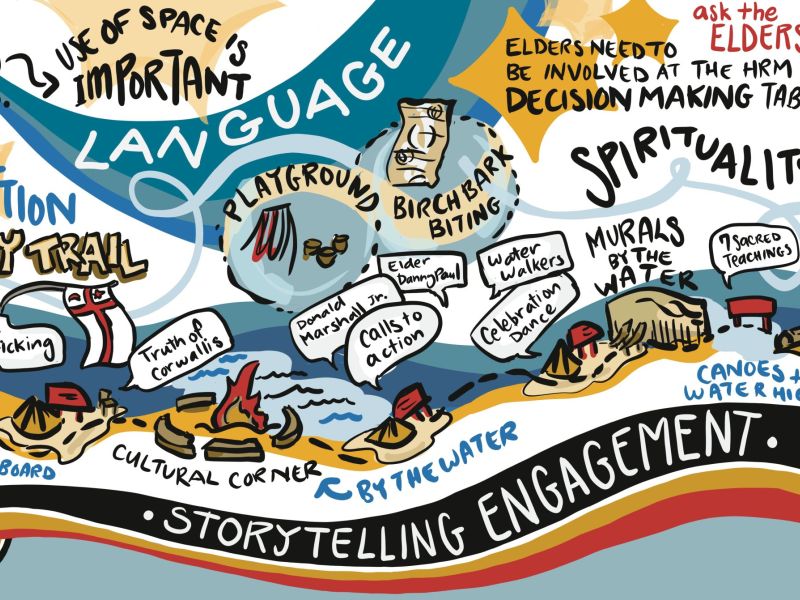 Mi'kmaw & Indigenous - Focus Group - Graphic Recording