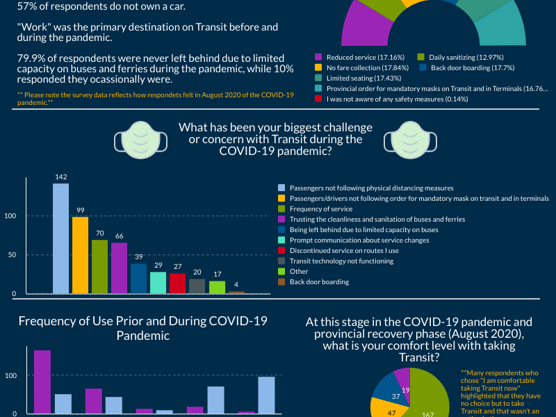 Talk Transit COVID-19 Service Survey Results