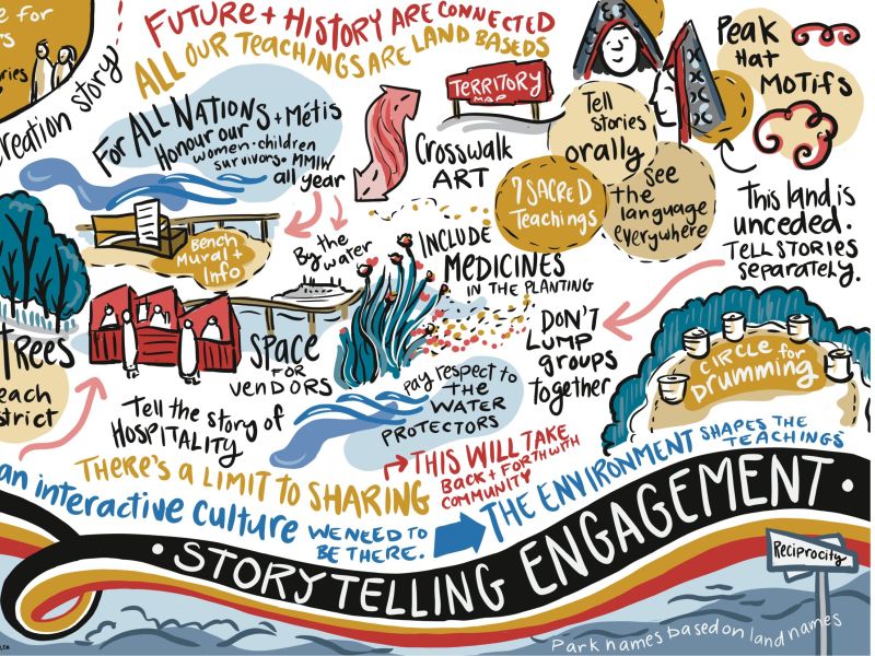 Mi'kmaw & Indigenous - Storytelling Circle 1 - Graphic Recording