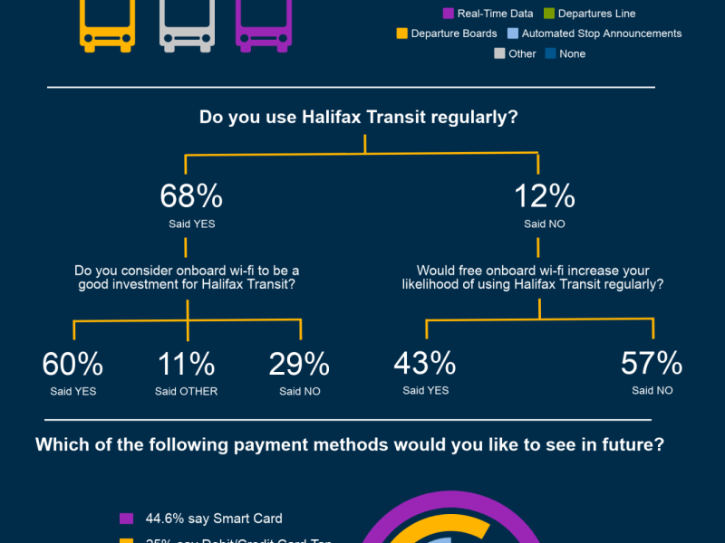 Talk Transit Technology Survey Results