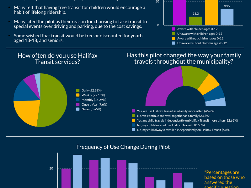 Talk Transit Children Ride Free Pilot Survey Results