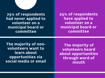 Public Appointment Policy - What we Heard